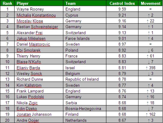 ROONEY LEADS THE WAY AHEAD OF WEEKEND QUALIFIERS