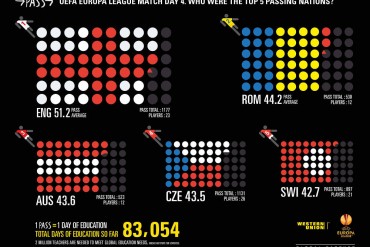 Infogrpahic showing Europe's top passing nations from Western Union Pass Initiative