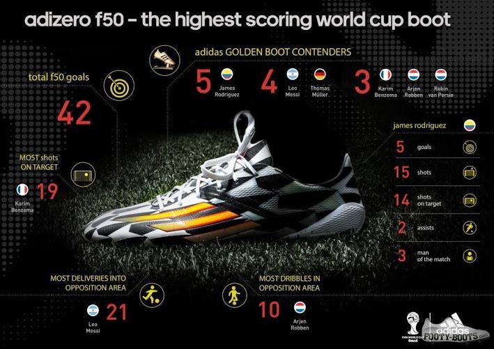 adidas F50 adiZero - Top Scoring boot at the World Cup